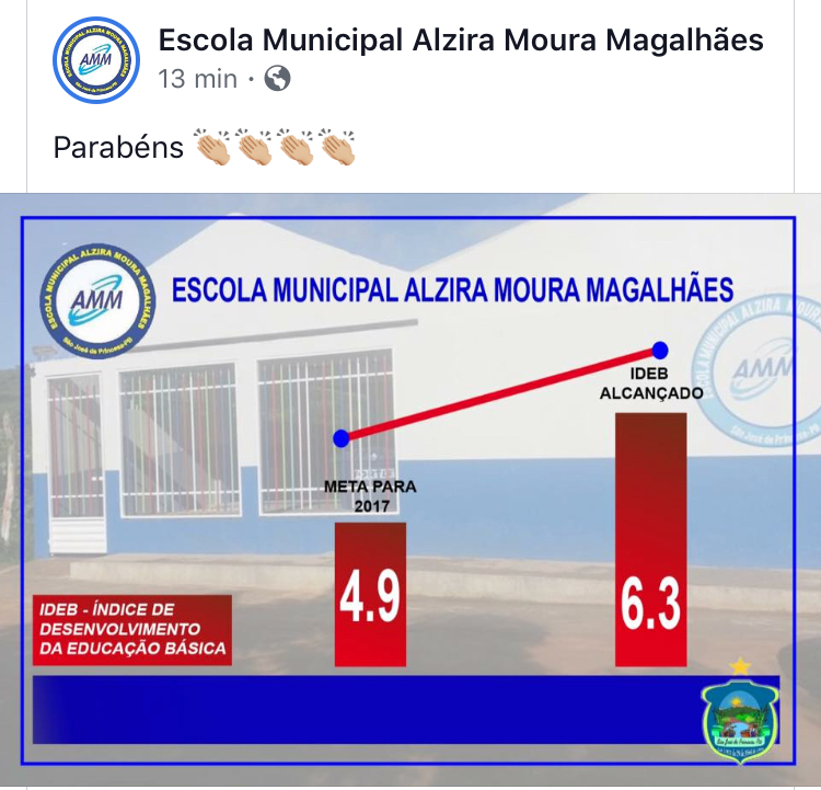 Escola de São José de Princesa ultrapassa meta do IDEB, registrando 6.3

